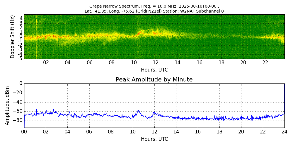 Graph for Observation Unavailable