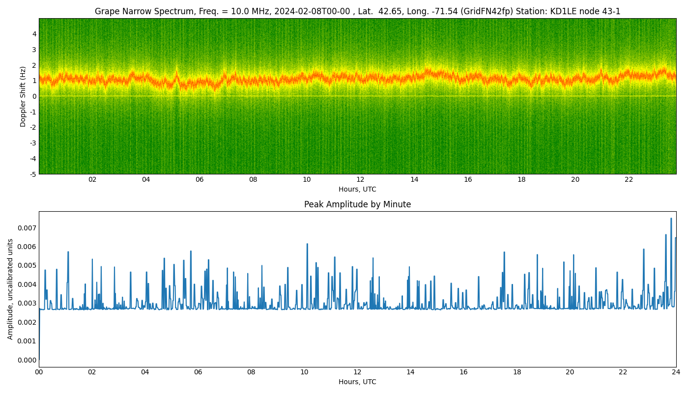 Graph for Observation Unavailable