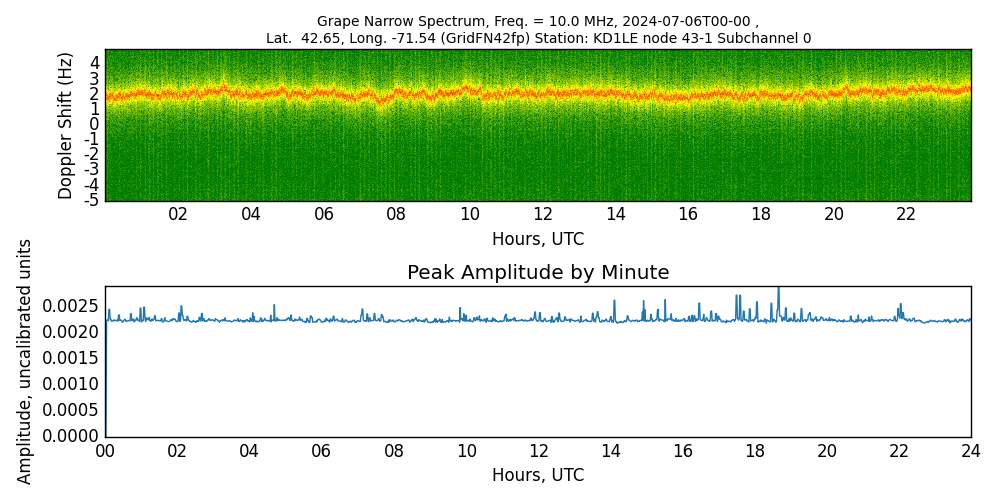 Graph for Observation Unavailable