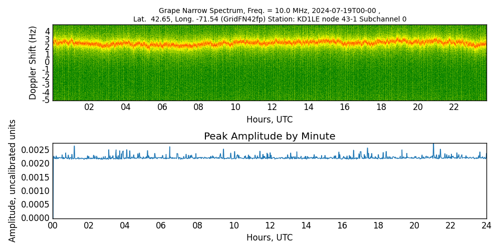 Graph for Observation Unavailable