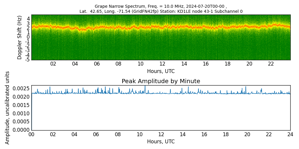 Graph for Observation Unavailable