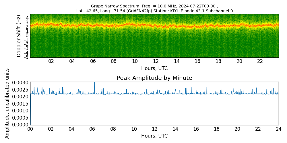 Graph for Observation Unavailable
