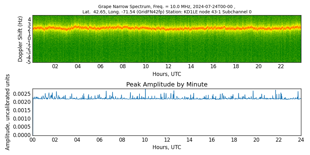 Graph for Observation Unavailable