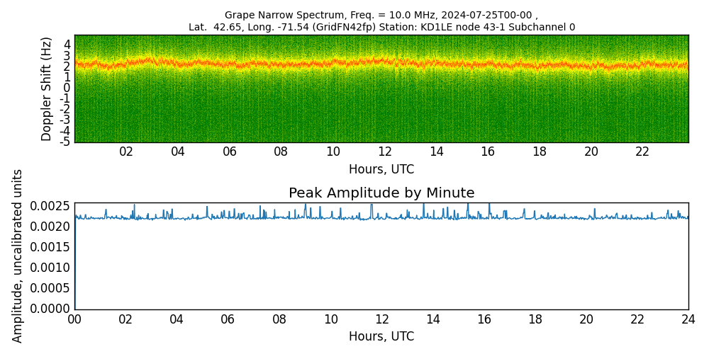 Graph for Observation Unavailable