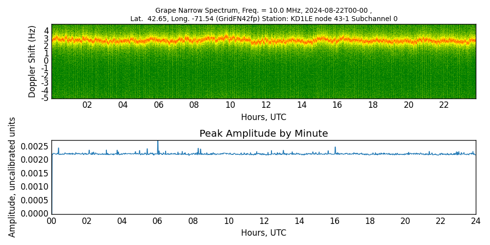 Graph for Observation Unavailable