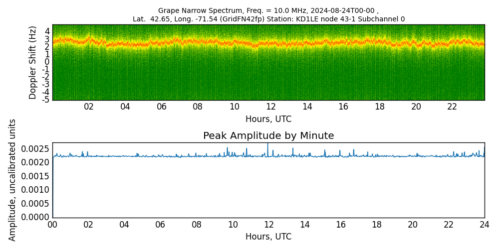 Graph for Observation Unavailable