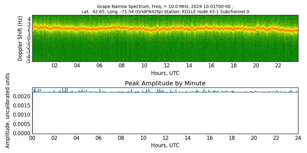 Graph for Observation Unavailable