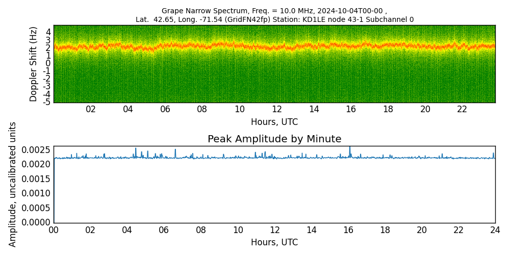 Graph for Observation Unavailable