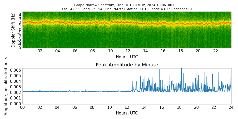 Graph for Observation Unavailable