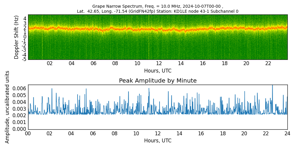 Graph for Observation Unavailable
