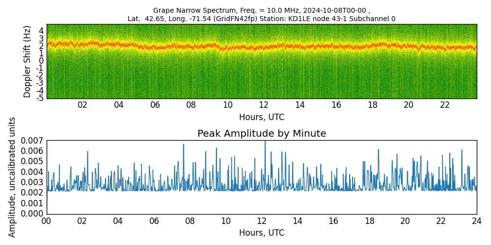 Graph for Observation Unavailable