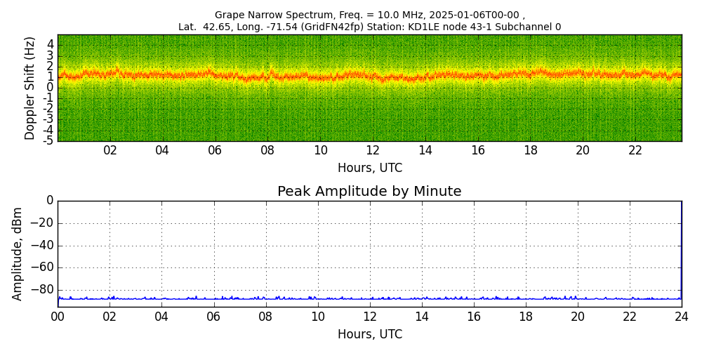 Graph for Observation Unavailable