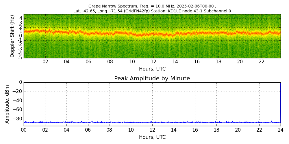 Graph for Observation Unavailable