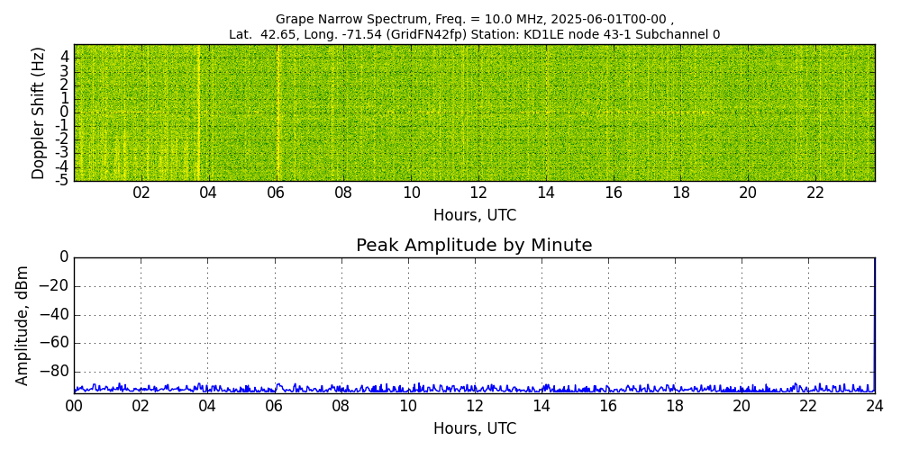 Graph for Observation Unavailable