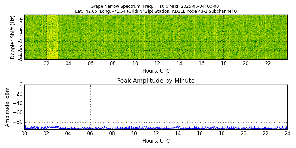 Graph for Observation Unavailable