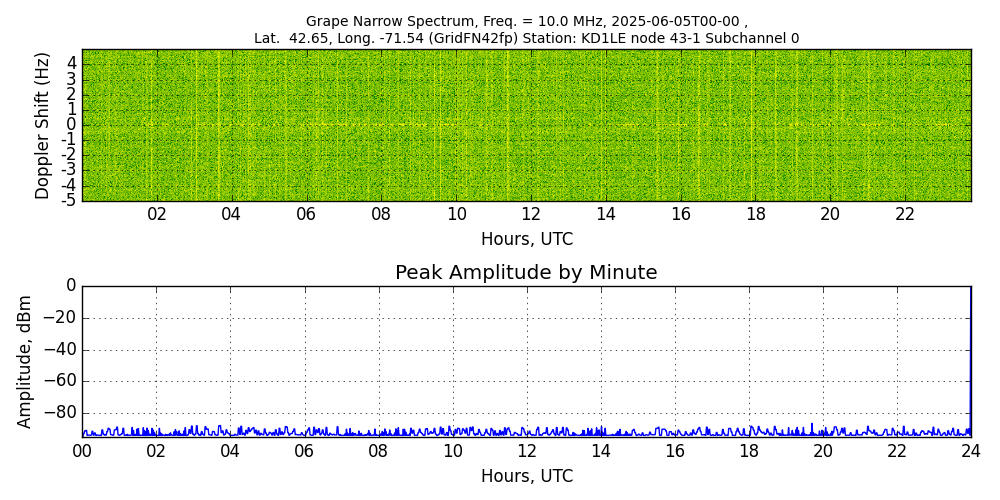 Graph for Observation Unavailable