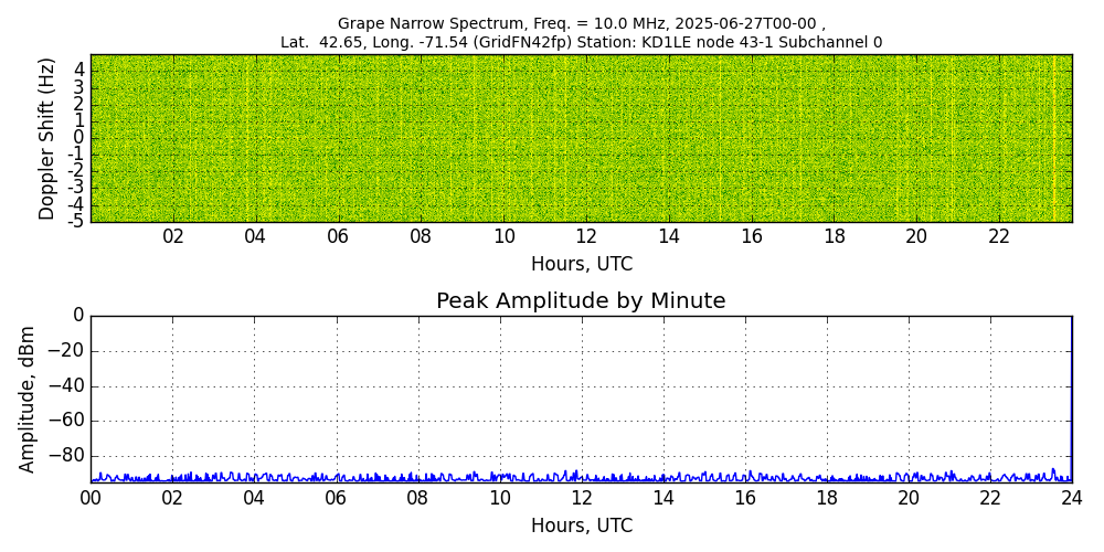 Graph for Observation Unavailable