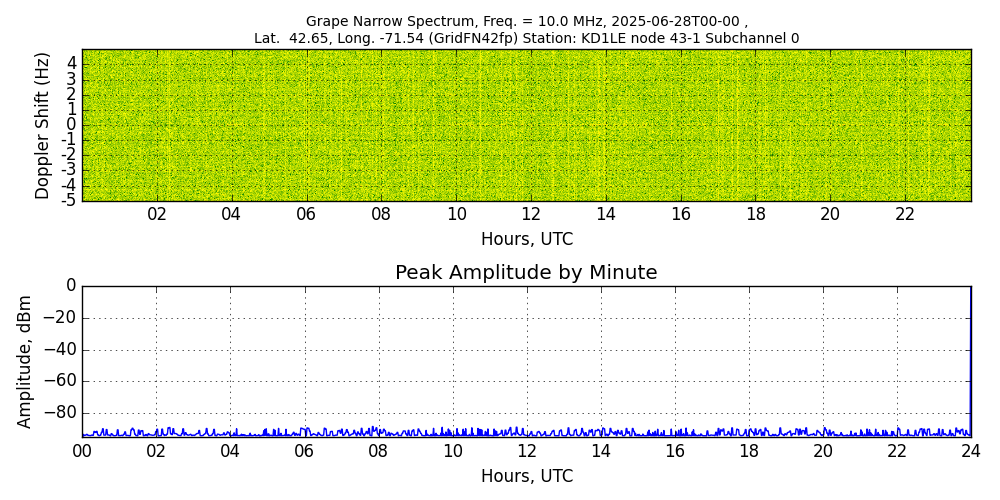 Graph for Observation Unavailable