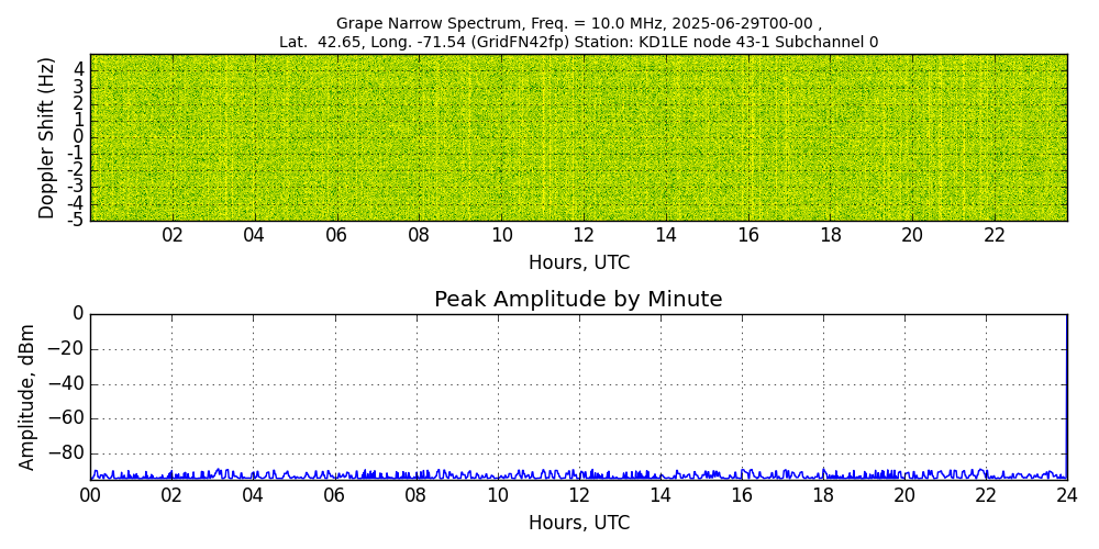 Graph for Observation Unavailable