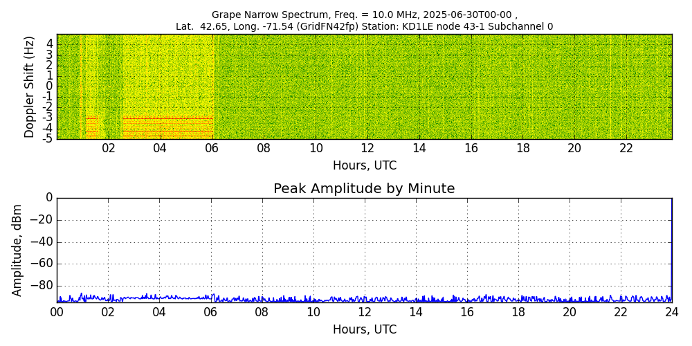 Graph for Observation Unavailable