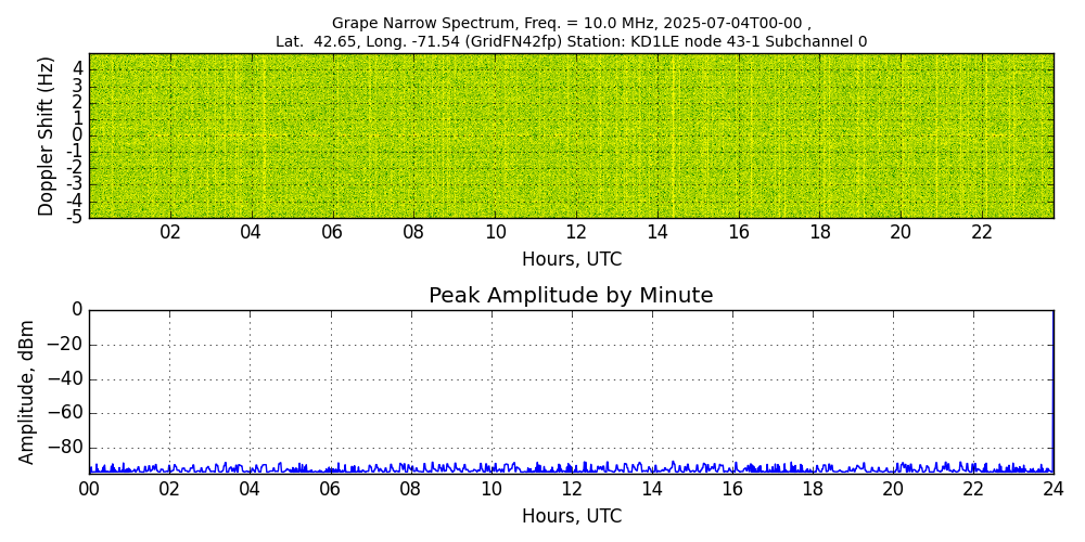 Graph for Observation Unavailable
