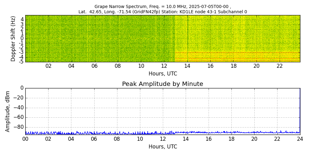 Graph for Observation Unavailable