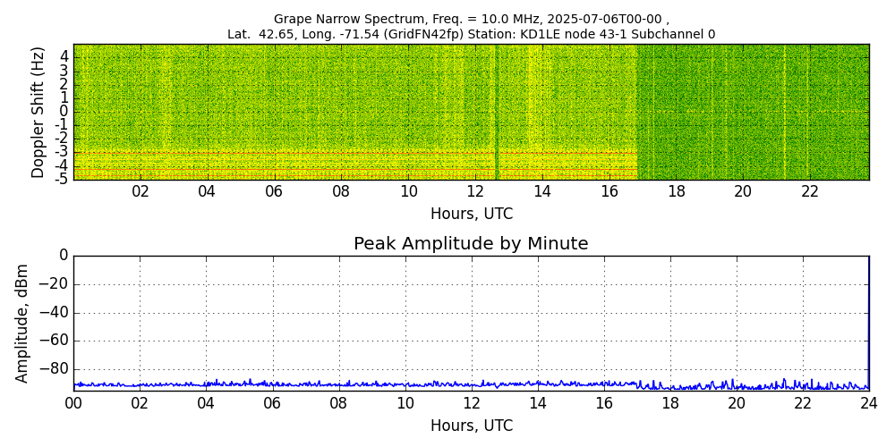 Graph for Observation Unavailable