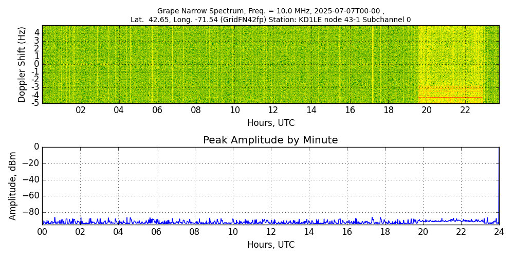 Graph for Observation Unavailable