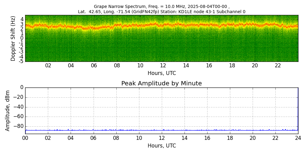 Graph for Observation Unavailable