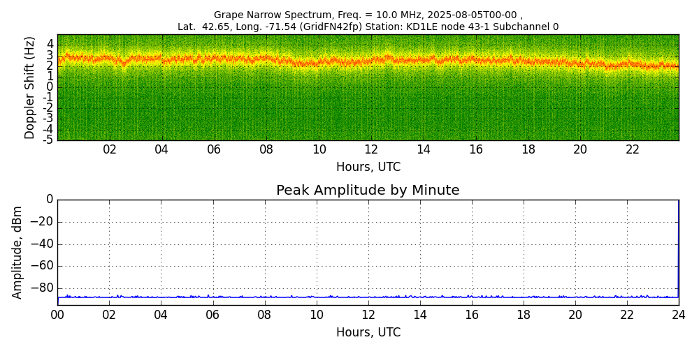 Graph for Observation Unavailable