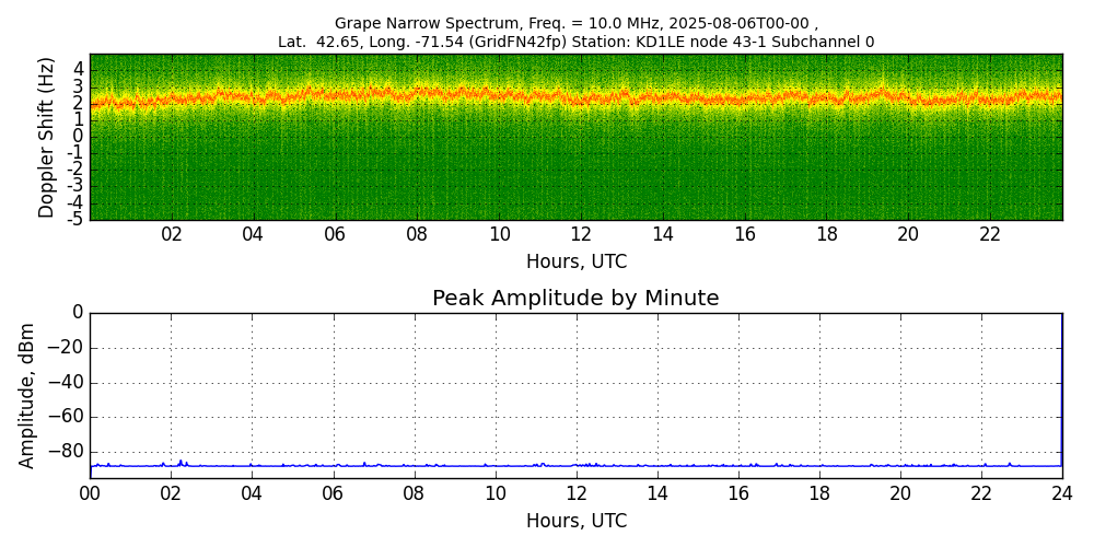 Graph for Observation Unavailable