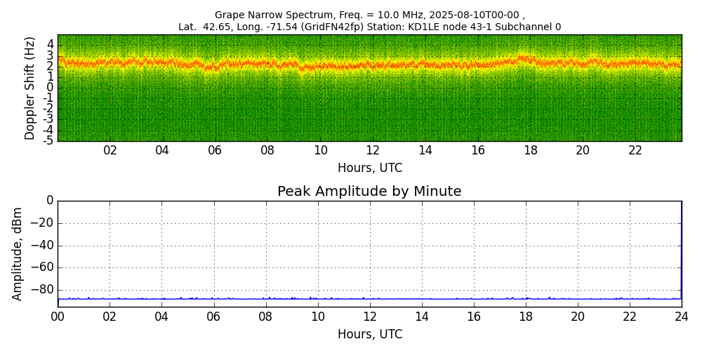 Graph for Observation Unavailable