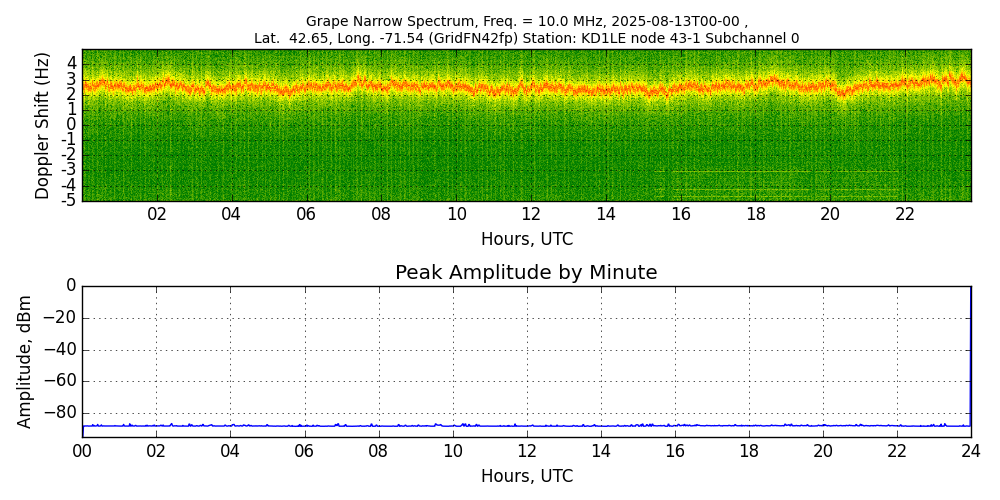 Graph for Observation Unavailable