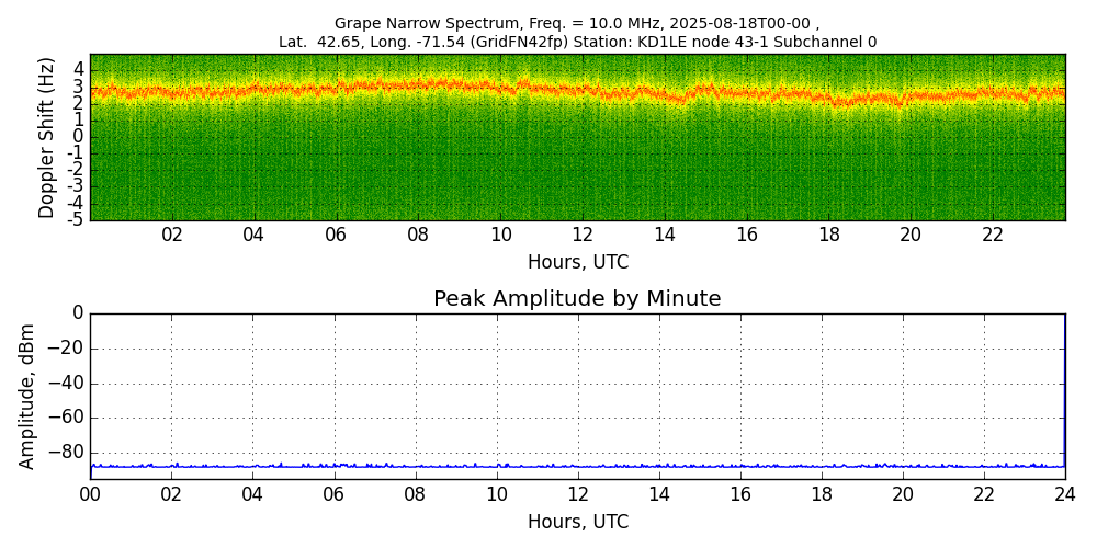 Graph for Observation Unavailable