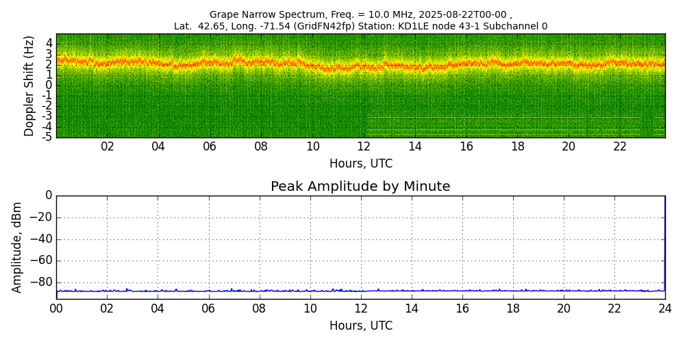 Graph for Observation Unavailable