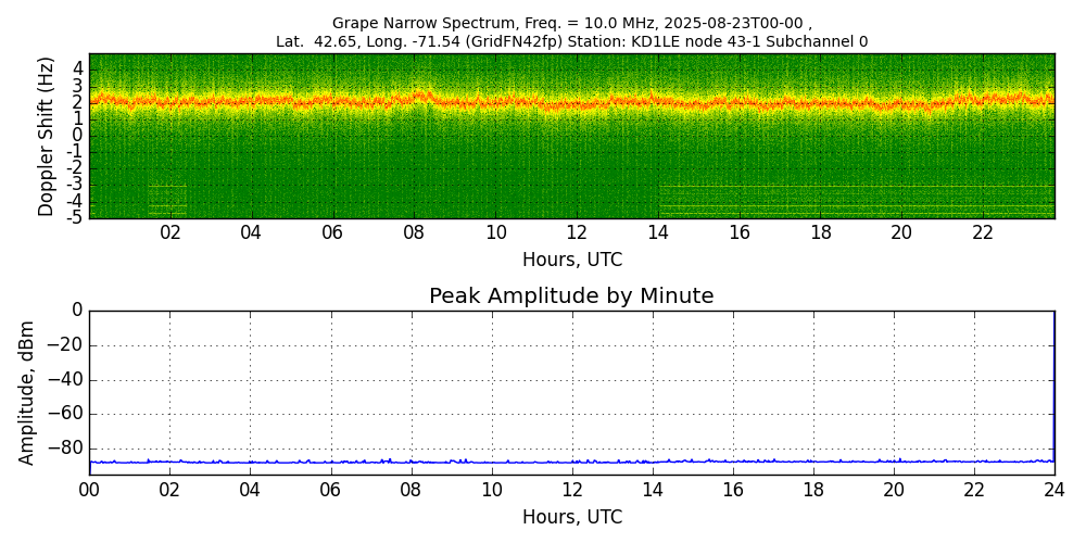 Graph for Observation Unavailable