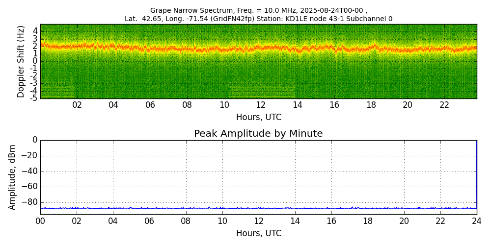Graph for Observation Unavailable