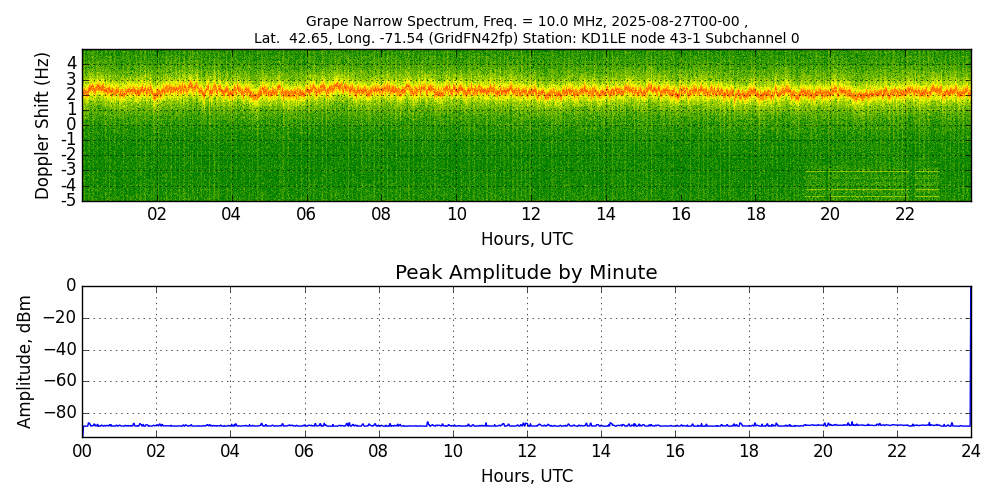 Graph for Observation Unavailable