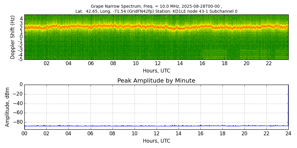 Graph for Observation Unavailable