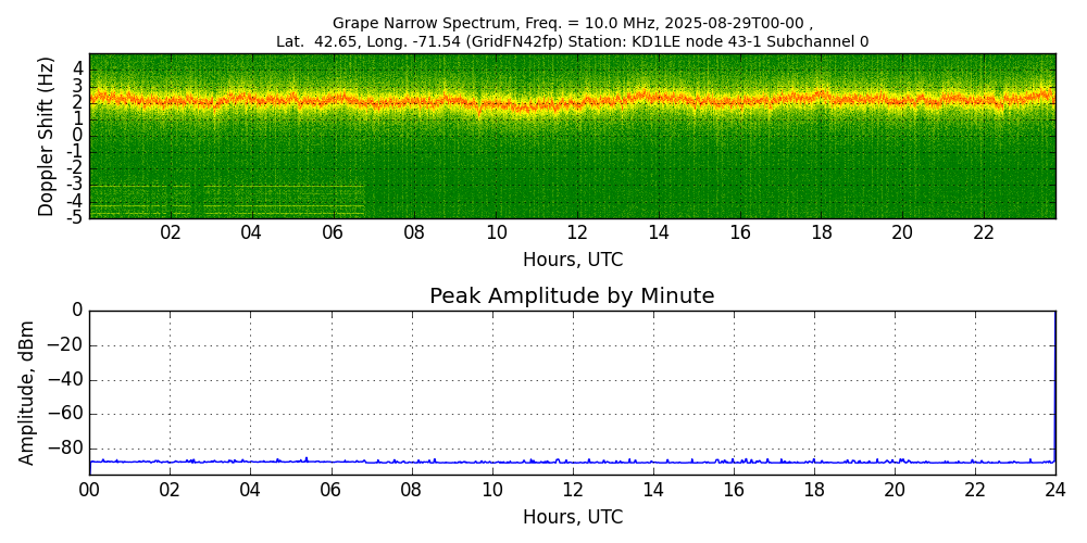 Graph for Observation Unavailable