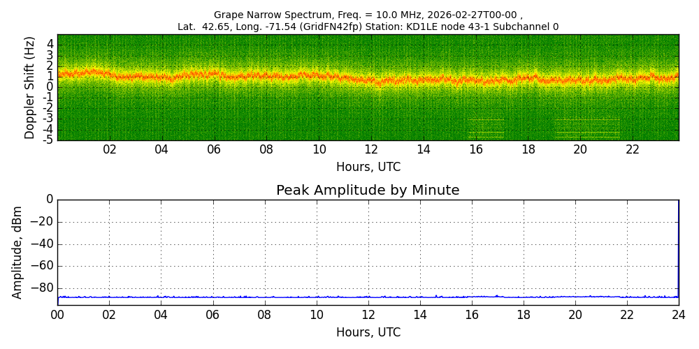 Graph for Observation Unavailable