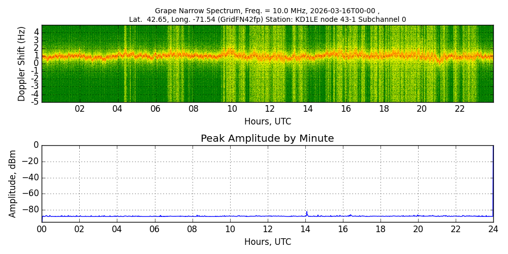 Graph for Observation Unavailable