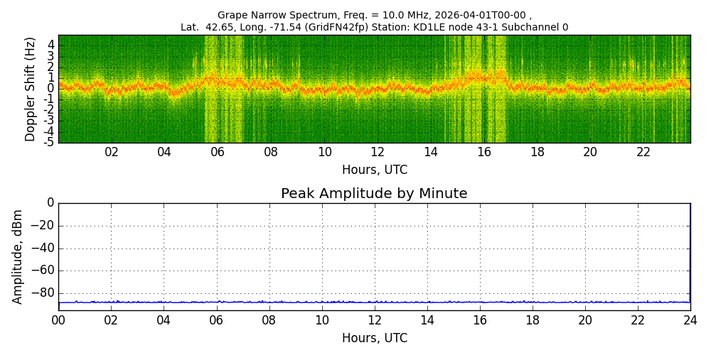Graph for Observation Unavailable