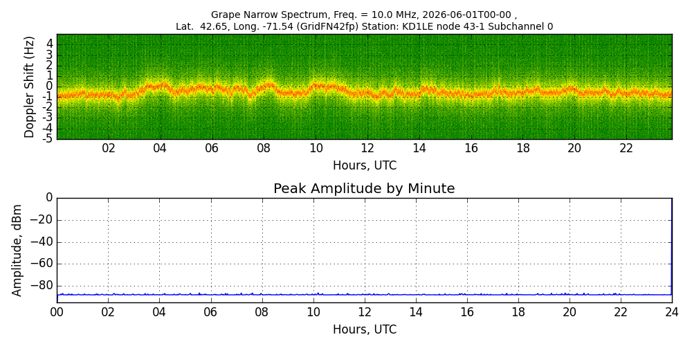 Graph for Observation Unavailable