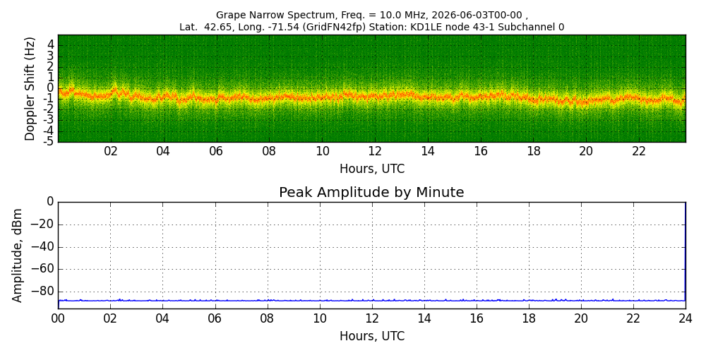 Graph for Observation Unavailable