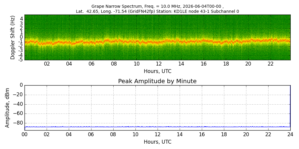 Graph for Observation Unavailable