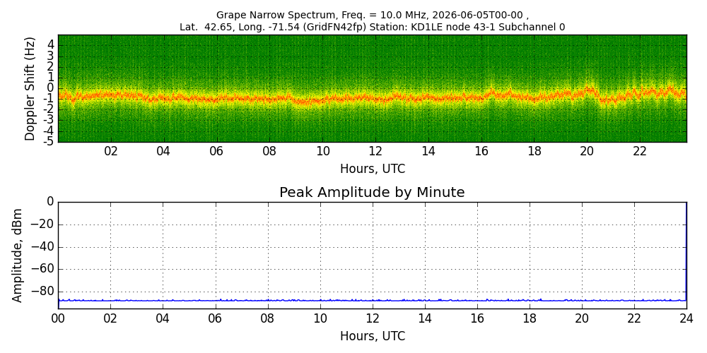Graph for Observation Unavailable