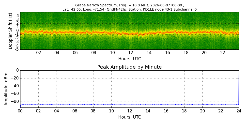 Graph for Observation Unavailable