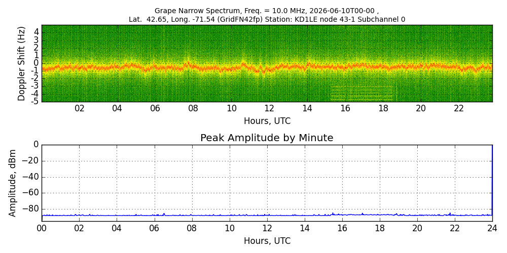 Graph for Observation Unavailable