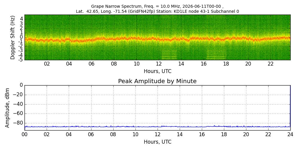 Graph for Observation Unavailable